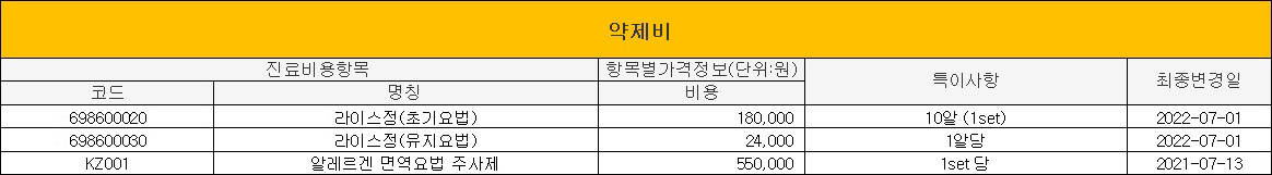 약제비