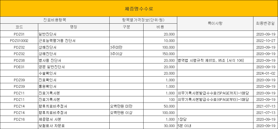 제증명수수료